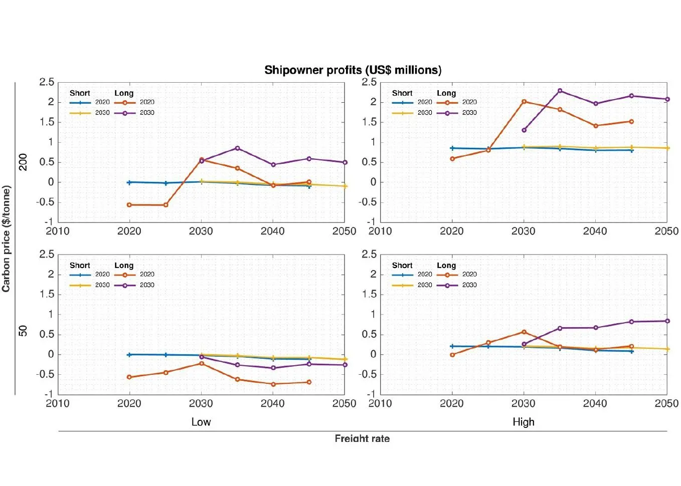 The carbon price of future market measures and freight rates are key factors affecting profitability whether ship owners plan long or short term