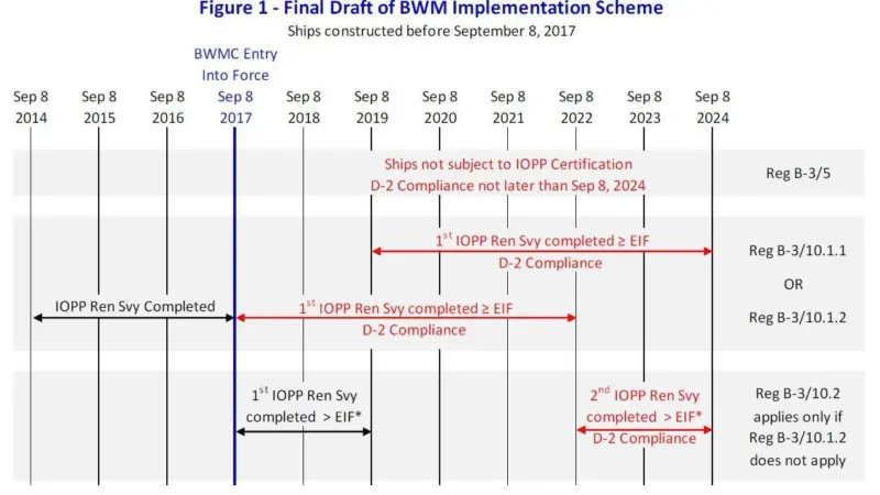 The American Bureau of Shipping has prepared a useful timeline that clarifies compliance dates likely to be approved by MEPC this week