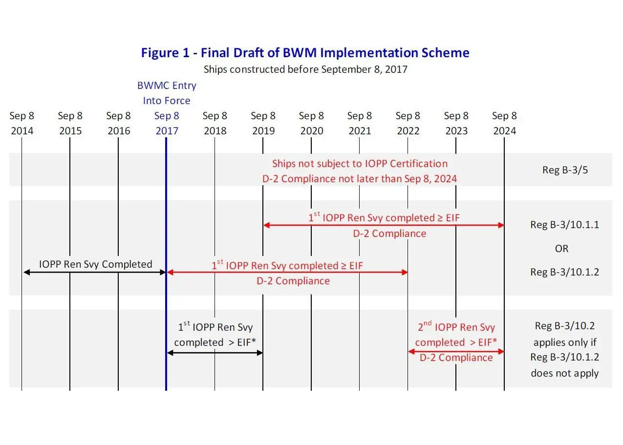 The American Bureau of Shipping has prepared a useful timeline that clarifies compliance dates likely to be approved by MEPC this week