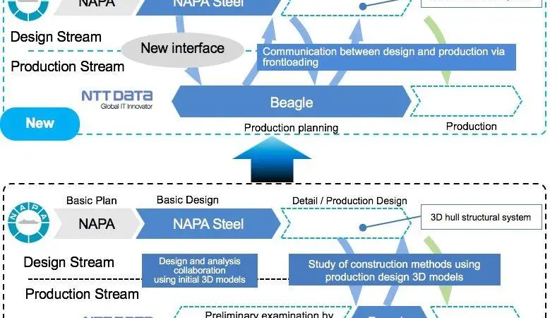 Reviews at the initial design stages enabling significant production cost reductions