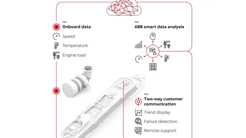 Engine operators will be able to benefit from extended service intervals for turbochargers using ABB Ability Digital SIKO