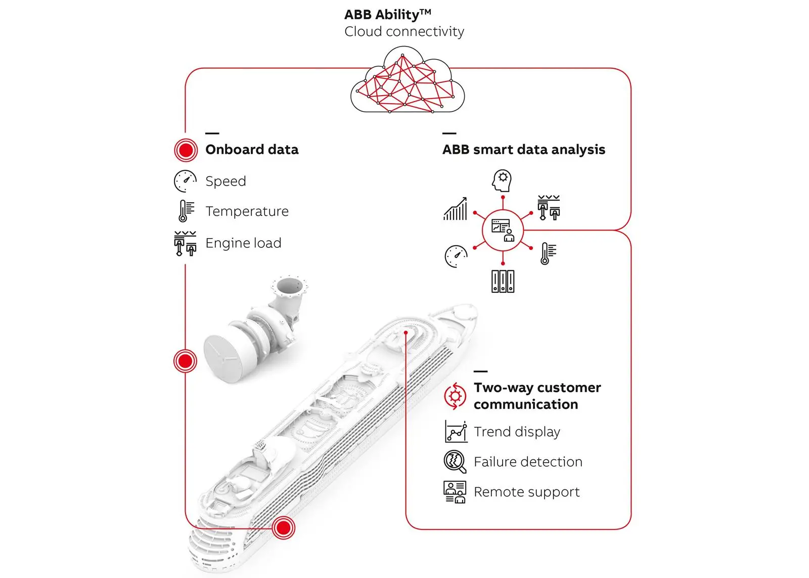 Engine operators will be able to benefit from extended service intervals for turbochargers using ABB Ability Digital SIKO