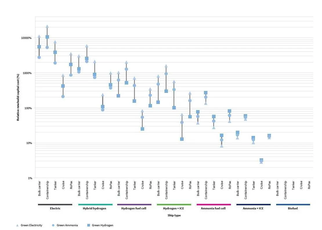 Newbuilding costs are a siginficant additional expense for most zero-emission technologies, except biofuels