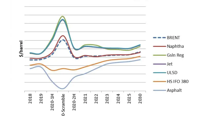 EnSys and Navigistics predict a spike in ULSFO prices and even petrol station prices during a 'scramble period' in 2020