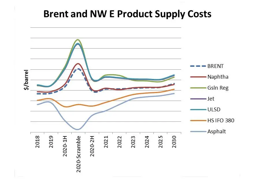 EnSys and Navigistics predict a spike in ULSFO prices and even petrol station prices during a 'scramble period' in 2020