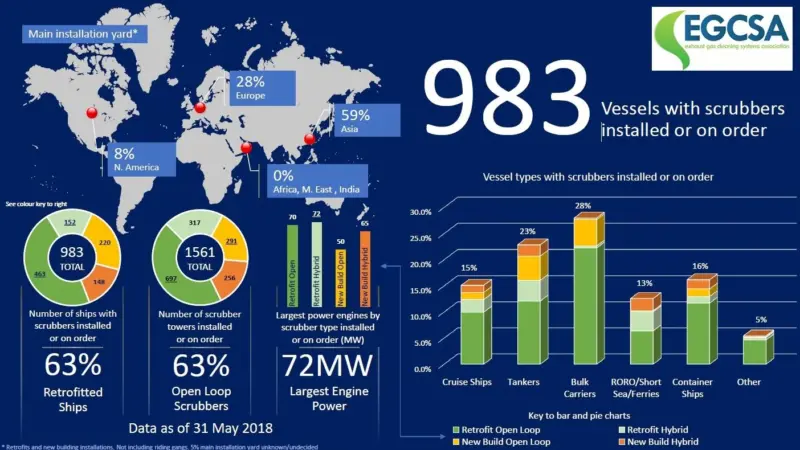 The EGCSA survey reveals that the installation of exhaust gas cleaning systems has accelerated in preparation for the 2020 sulphur cap Photo: EGCSA