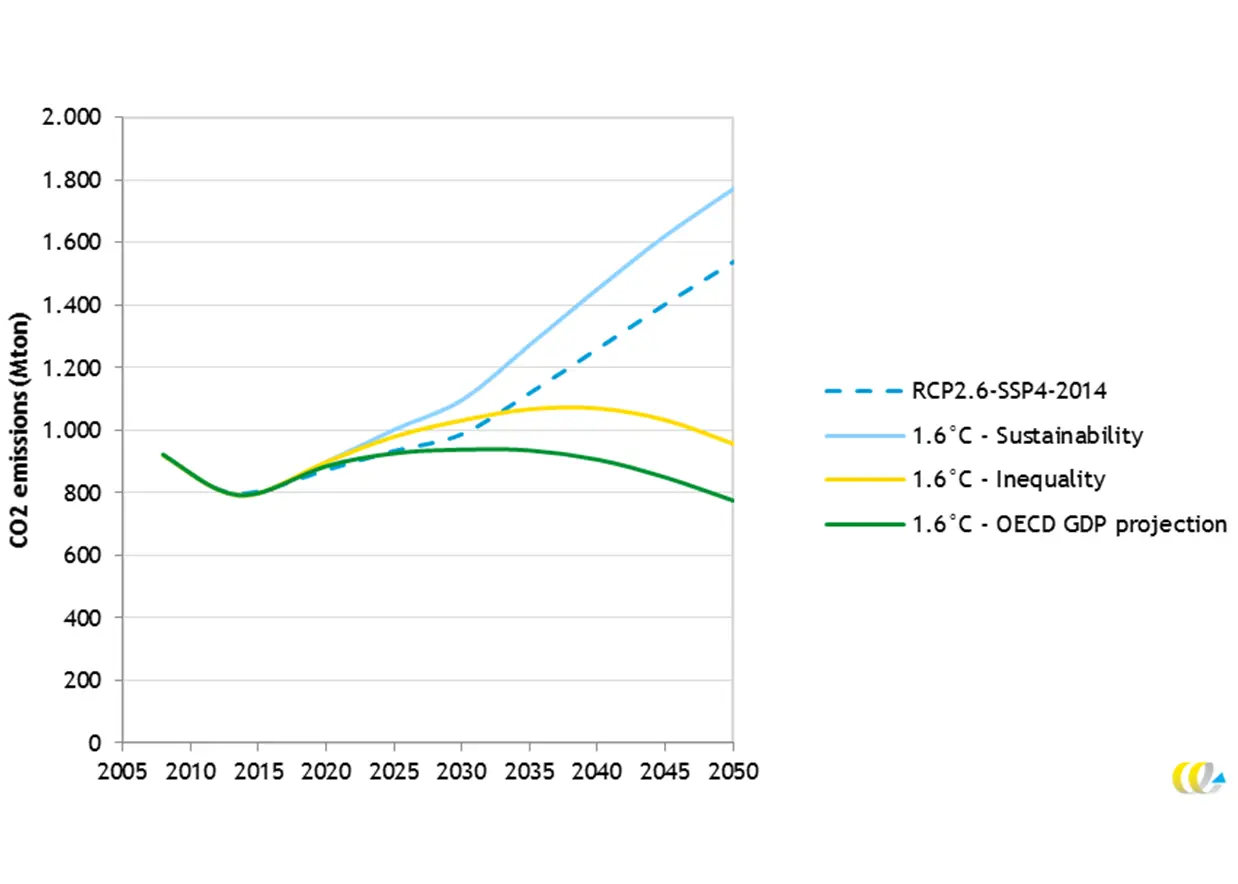 A new emissions projection using OECD growth forecasts shows greenhouse gas emissions declining by 2050 (credit: BIMCO)