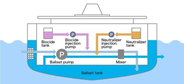 Kurita BWMS is a filter-free treatment system which disinfects the ballast water by dosing sodium hypochlorite Photo: Kurita