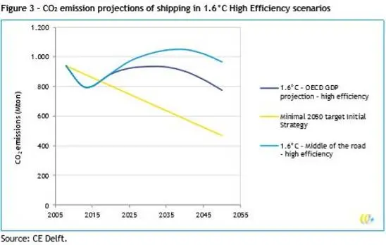 Using a more realistic GDP growth scenario results in absolute emissions reductions of 20% by 2050 compared with 2008 (credit: BIMCO)