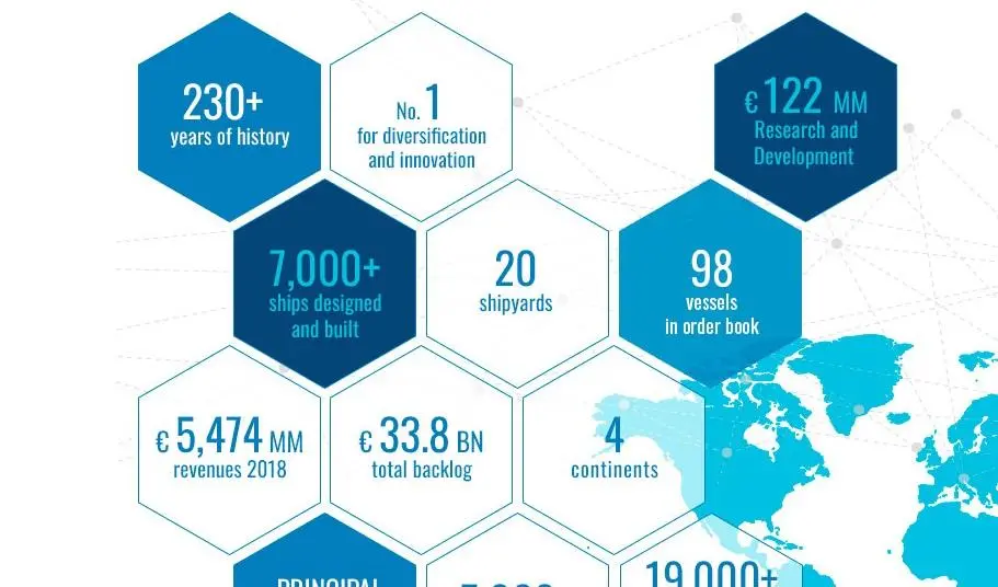 Fincantieri growth