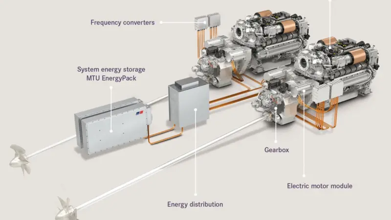 MTU’s integrated hybrid propulsion solution promises a range of benefits in its Sunseeker luxury yacht application (image: Rolls-Royce Power Systems).
