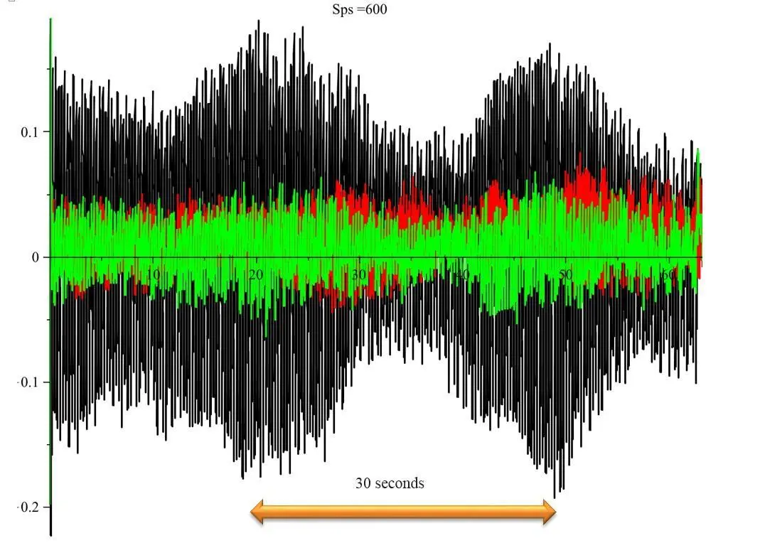 Raw measured vibration data showing the frequency beating phenomenon, with vibration acceleration in m/s2 in the y-axis and time in second in the x-axis.