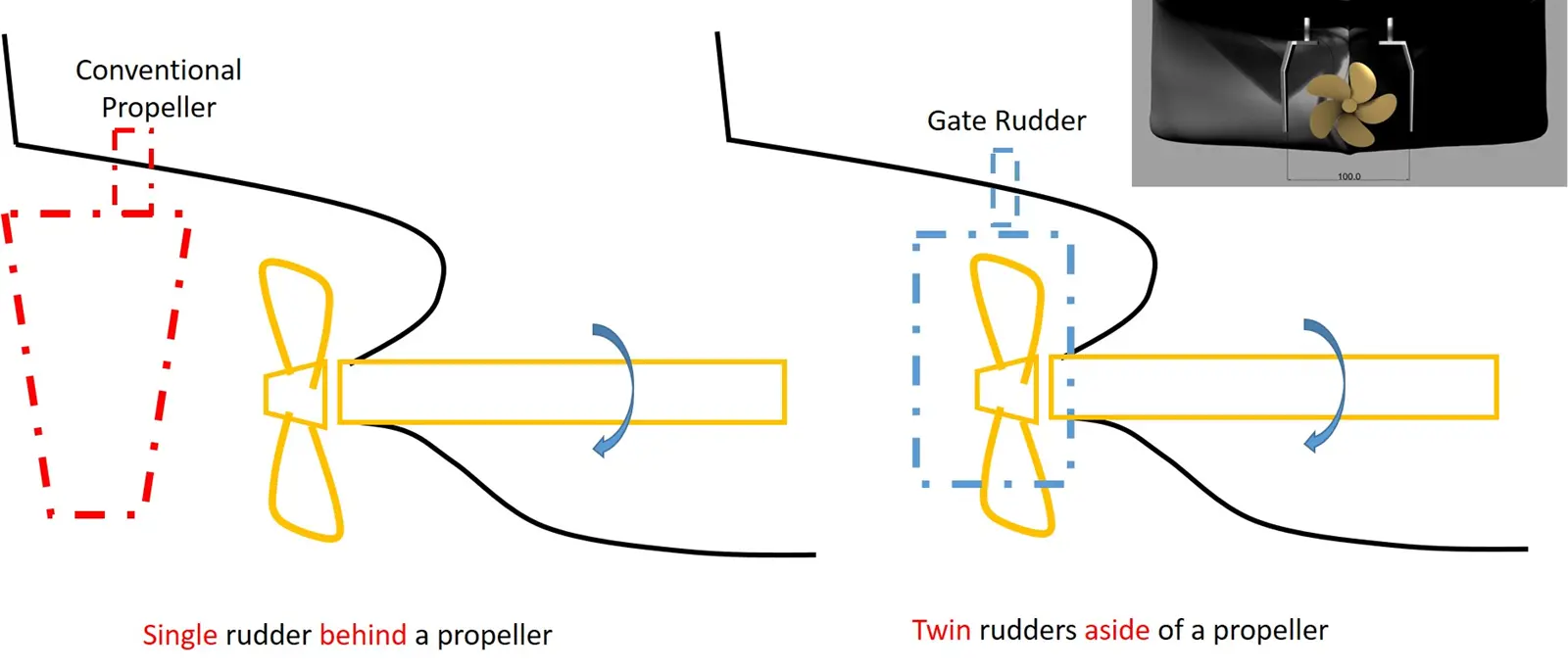The Gate Rudder has a shorter profile than rudders located behind propellers, offering cargo capacity optimisation opportunities.