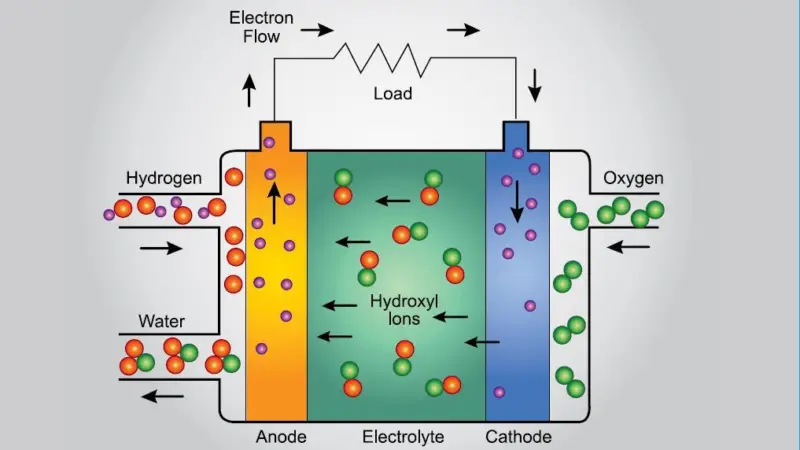 Diagram of alkaline fuel cell.  GenCell Energy
