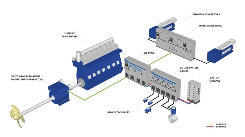 Direct Drive Permanent Magnet Shaft Generator Solution with ESS. (Copyright: WE Tech)