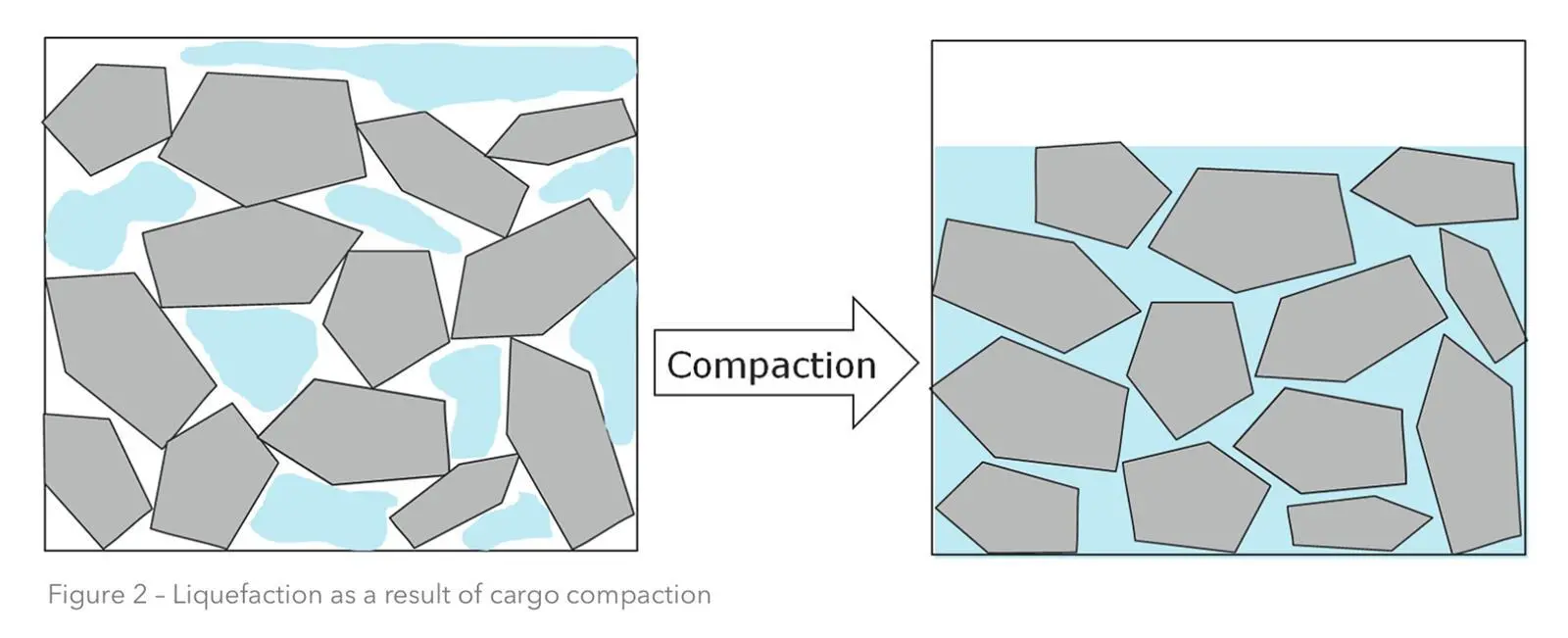 Liquefaction can occur as a result of cargo compaction (Credit: DNV GL)