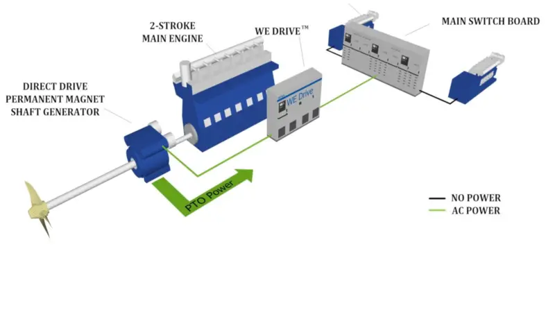 WE Tech Solutions' technology is to be supplied to Hyundai Samho from September 2020 for installation on two LPG carriers.