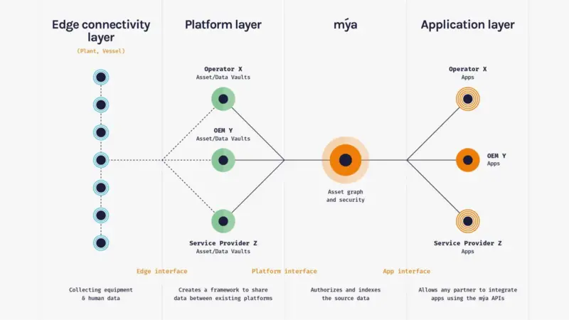 The mýa platform is intended to sit between the OEMs' data vaults/platforms and the application layer, providing a single interface that integrates all the OEM data streams.