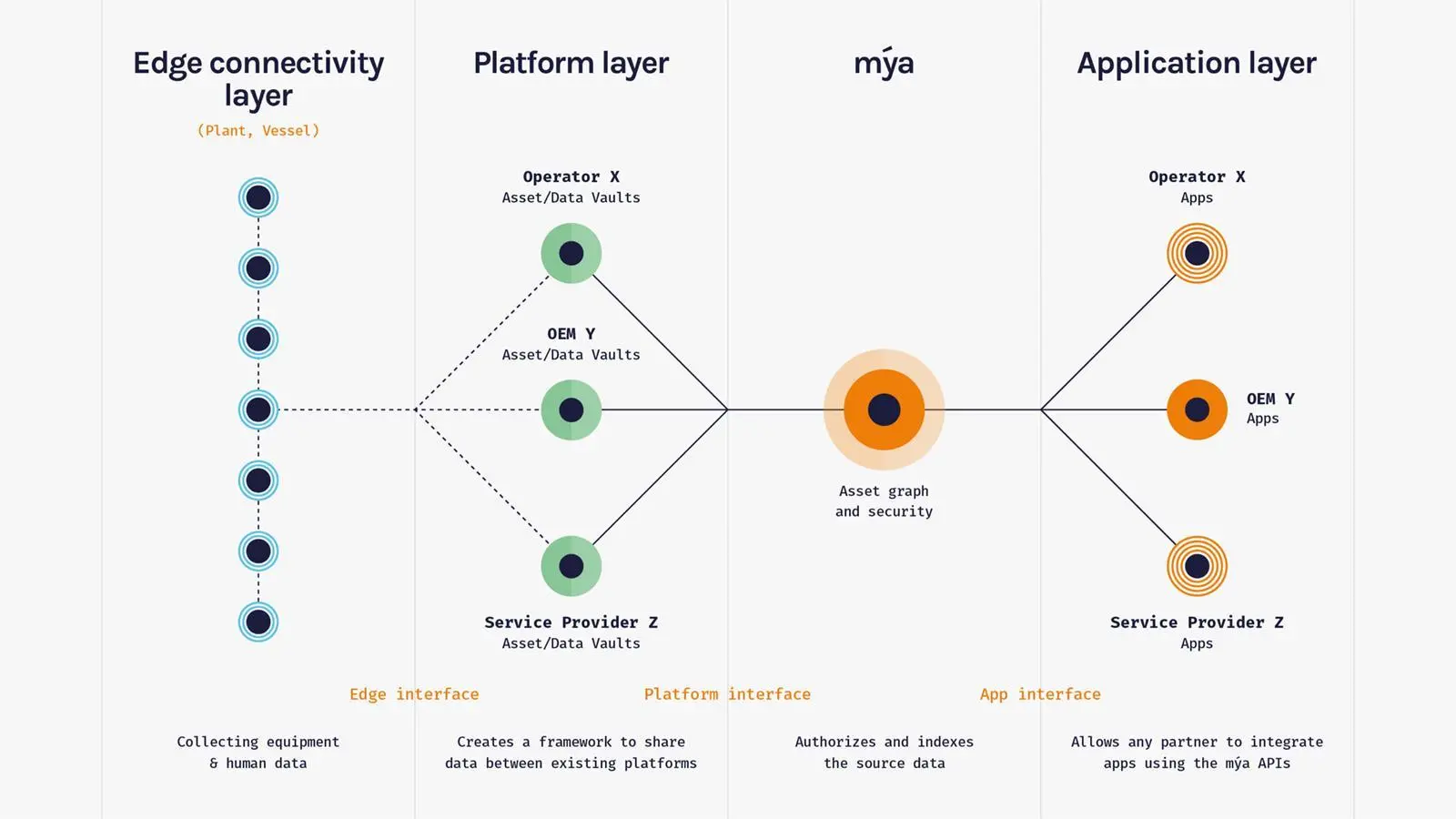 The mýa platform is intended to sit between the OEMs' data vaults/platforms and the application layer, providing a single interface that integrates all the OEM data streams.
