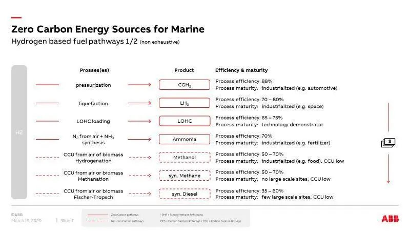 Process efficiencies play a key role in determining the cost effectiveness of the production of fuels. With large-scale electrolysis and renewable electricity in short supply, at least in the near future, other hydrogen production pathways could...