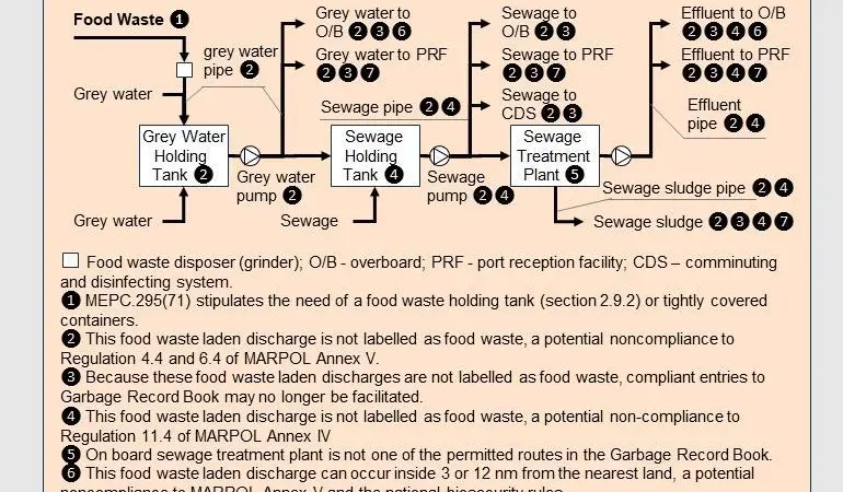 This diagram follows a food waste disposer to illustrate the extent of potential non-compliances. (Picture courtesy of Wartsila UK Ltd)