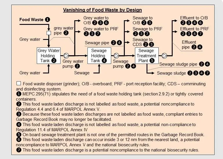 This diagram follows a food waste disposer to illustrate the extent of potential non-compliances. (Picture courtesy of Wartsila UK Ltd)