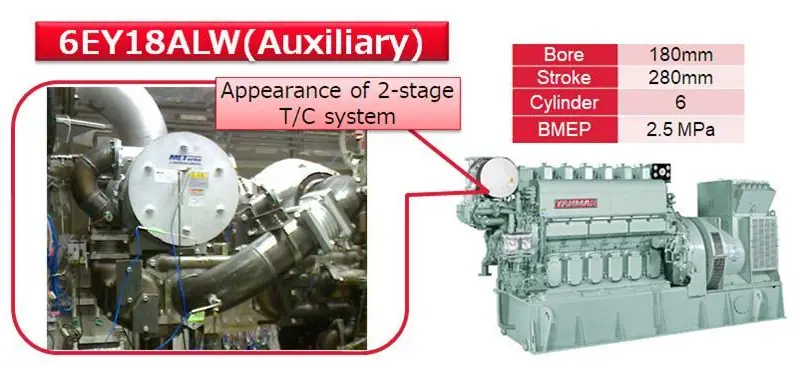 Yanmar’s 6EY18ALW test engine fitted with two-stage turbocharging (image: Yanmar)