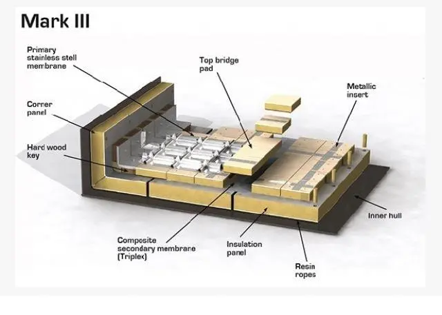 GTT’s membrane containment system Mark III Flex