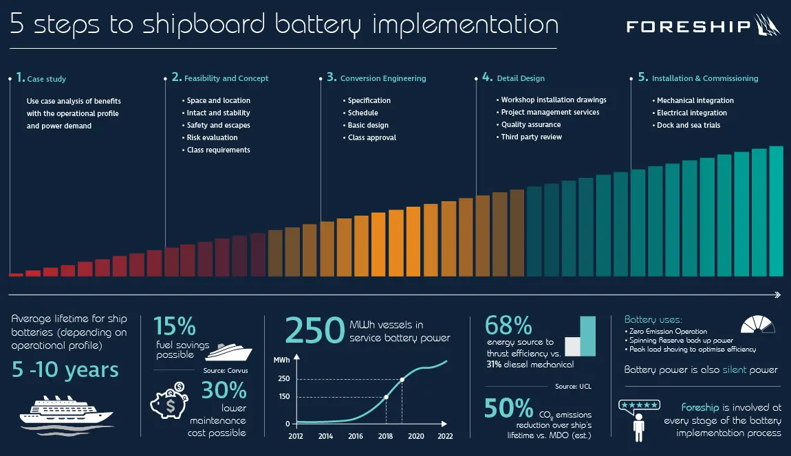 The Current Direct project combines an innovative Energy as a Service platform with improved battery systems for waterborne transportation to accelerate the shift to battery energy. (credit: Foreship)