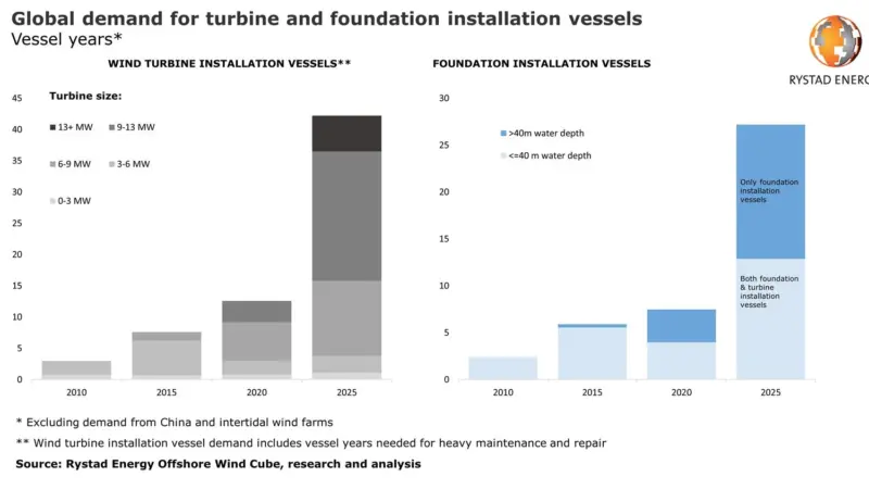 Global demand for turbine and foundation installation vessels (source: Rystad Energy)