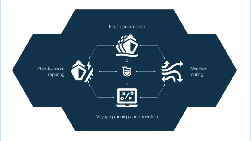 Wärtsilä Fleet Operation Solution increases safety, efficiency and compliance in one go Photo: Wärtsilä Corporation