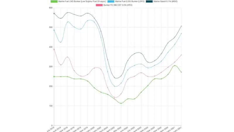 SEA-LNG will display Platts’ LNG price assessments on its website Photo: S&P Global Platts