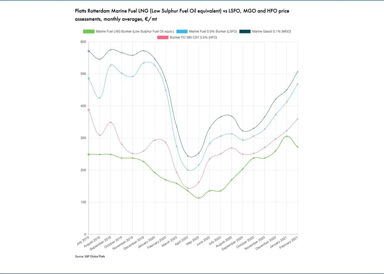 SEA-LNG will display Platts’ LNG price assessments on its website Photo: S&P Global Platts