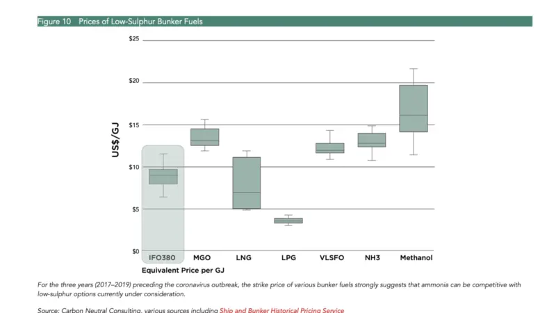 The Ammonia Report Fuel Price Comparison Chart (©Carbon Neutral Consulting)