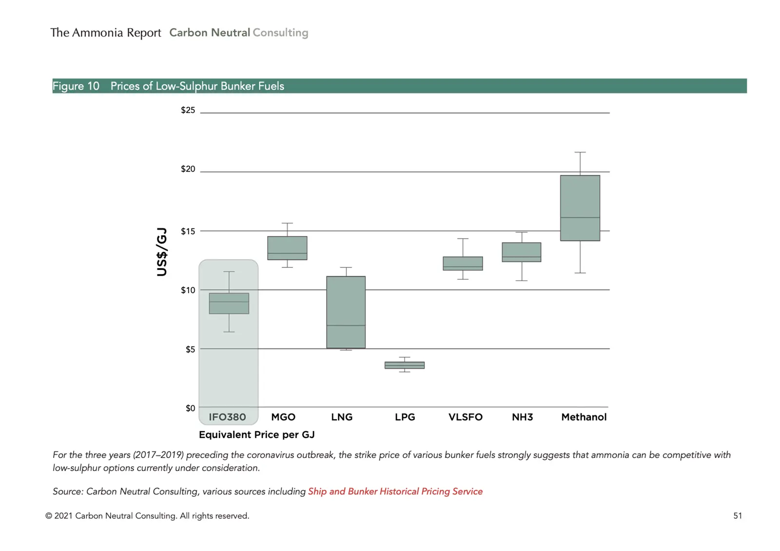 The Ammonia Report Fuel Price Comparison Chart (©Carbon Neutral Consulting)