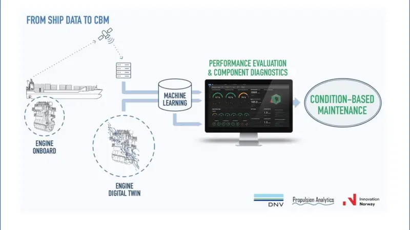 CBM can help diagnose faults and spot performance degradation Photo: DNV