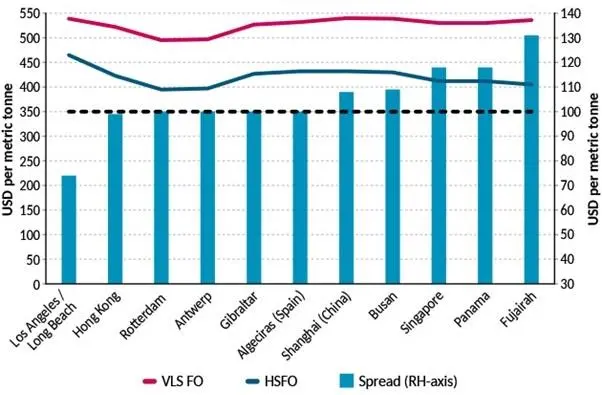 Bunker prices and HSFO-LSFO spreads vary widely across the globe. (Source: BIMCO/MABUX, 15 March 2021)