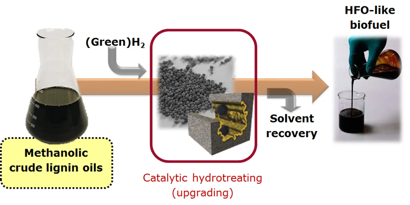 Caption: The IdealFuel project aims to convert crude lignin oils into an HFO-like marine biofuel (image: IdealFuel project)
