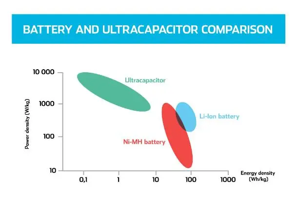 WinGD is also looking at the potential of installing supercapacitors, which can increase power output by around 40% in a few seconds, aboard LNG carriers. (credit: Skeleton Technologies)