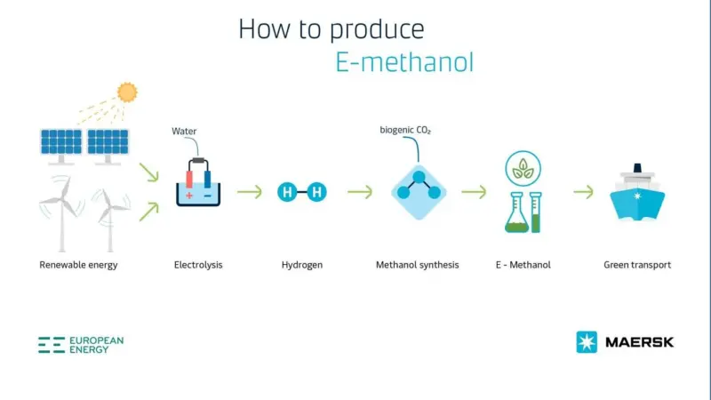 REintegrate will be producing the fuel for Maersk’s first carbon neutral methanol-fuelled vessel Photo: Maersk