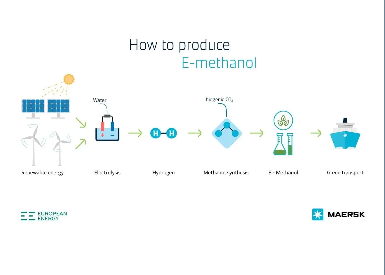 REintegrate will be producing the fuel for Maersk’s first carbon neutral methanol-fuelled vessel Photo: Maersk
