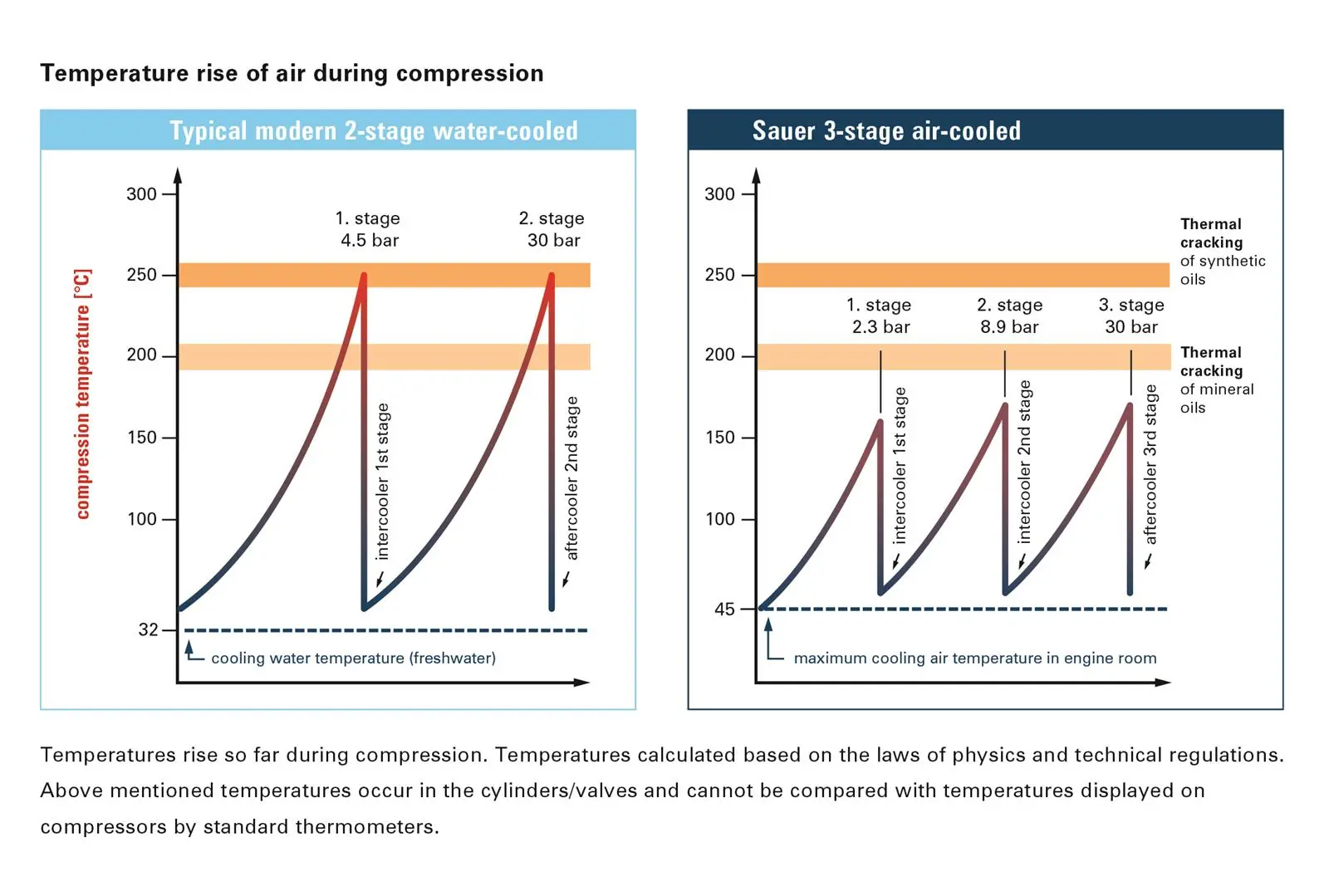 3-stage air-cooled compressors offer opex advantages over 2-stage water-cooled alternatives.