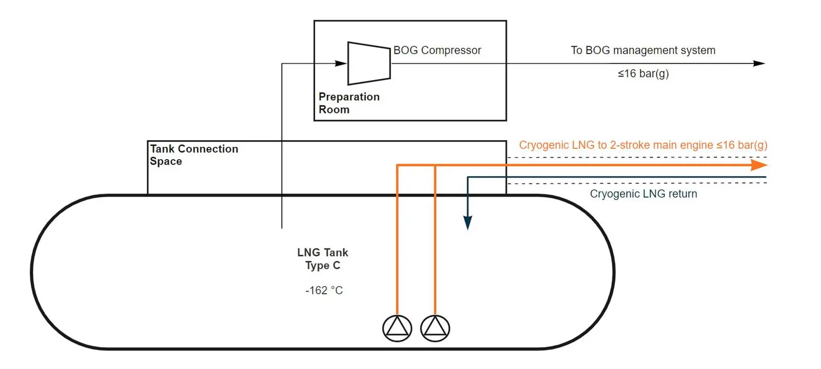 A simplified fuel gas supply system for Wärtsilä's new cryogenic LNG concept