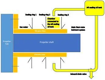 Typical shaft aft sealing arrangement