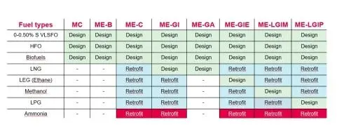 The engine manufacturer presently offers multiple options for the retrofit conversion of ME-C engines.