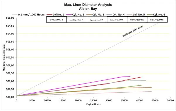 The above graph indicates the wear rate of liners.