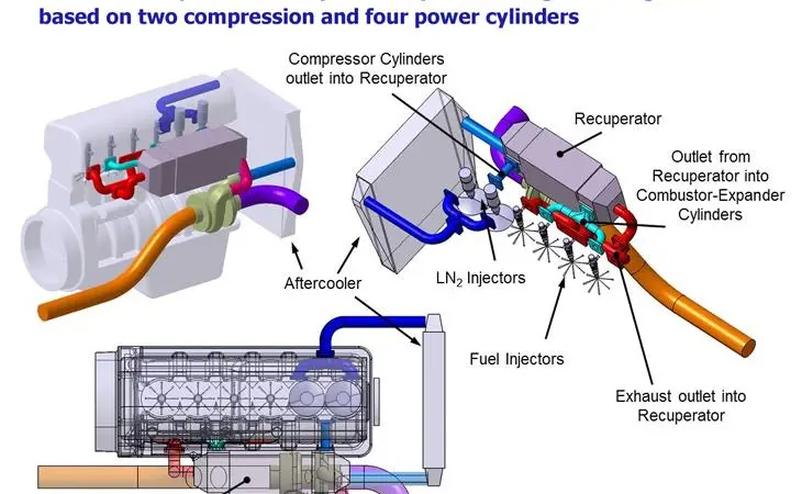 A multi-cylinder prototype based on N2 Power's Recuperated Split Cycle engine technology is under development
