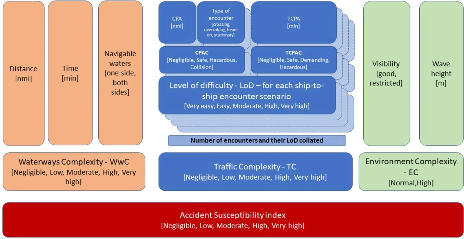 A new framework evaluates the operational accident susceptibility and the vulnerability of passenger ships based on factors known to affect the navigator’s performance.