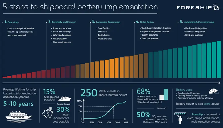 Foreship participated in the Current Direct project, which combined an innovative Energy as a Service platform with improved battery systems.