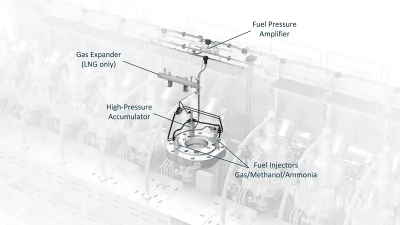 The development of the multi-fuel retrofit concept was recently concluded after successful tests at Wärtsilä’s two-stroke engine laboratory in Trieste.